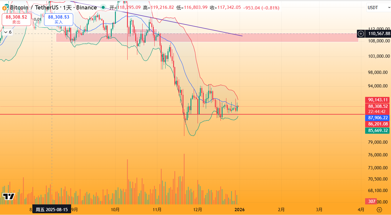 BTC震荡信号（短期）：日线看涨吞没但量能萎缩+KDJ收敛，支撑86000附近，阻力90000美元