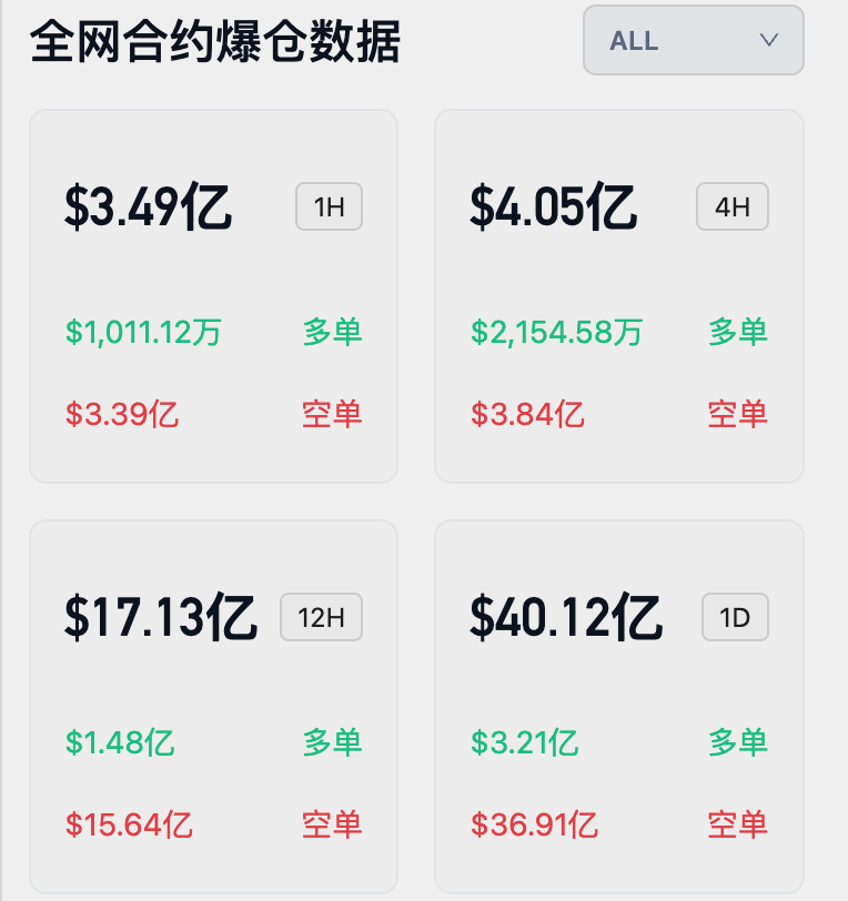 数据：过去 24 小时全网爆仓突破 40 亿美元