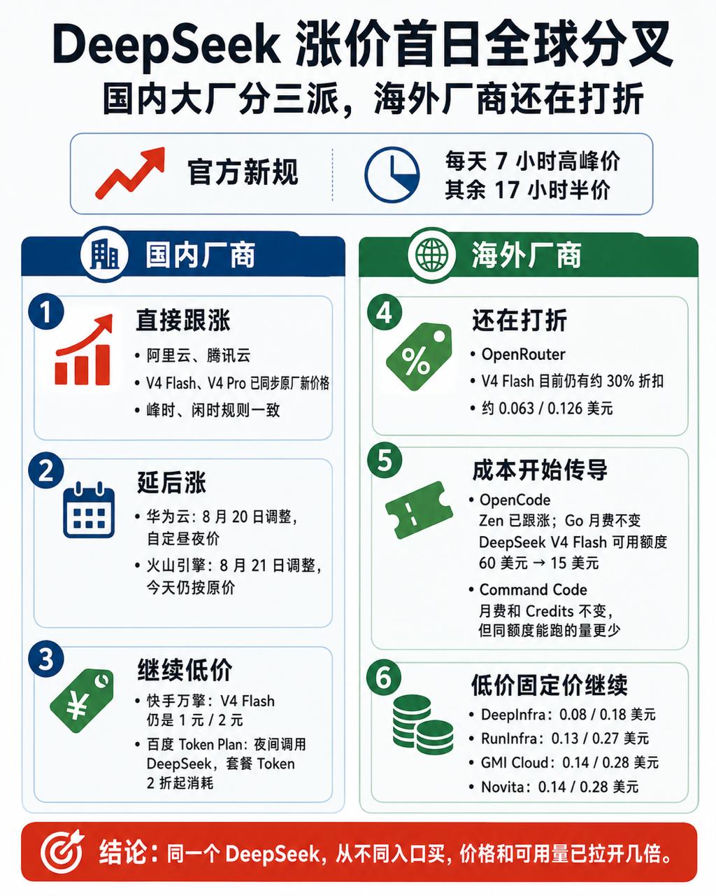 DeepSeek涨价首日全球分叉:国内大厂跟价分三派,海外厂商还在打折