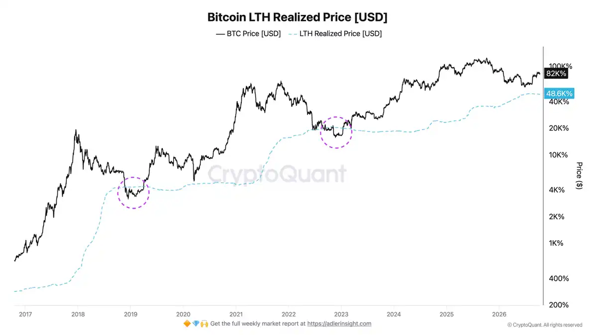 分析：比特币长期持有者自2023年以来持续盈利，当前浮盈缓冲达72%