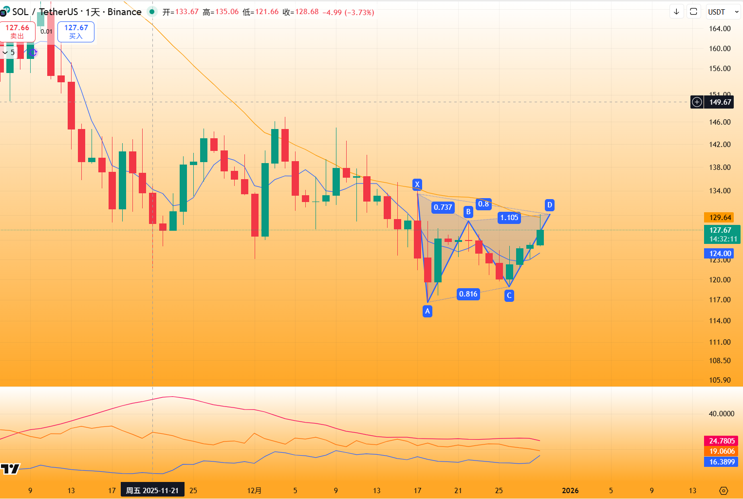 SOL独家行情（短期）：谐波蝴蝶看涨形态0.8PRZ+WR快速上扬，支撑125附近，阻力130美元