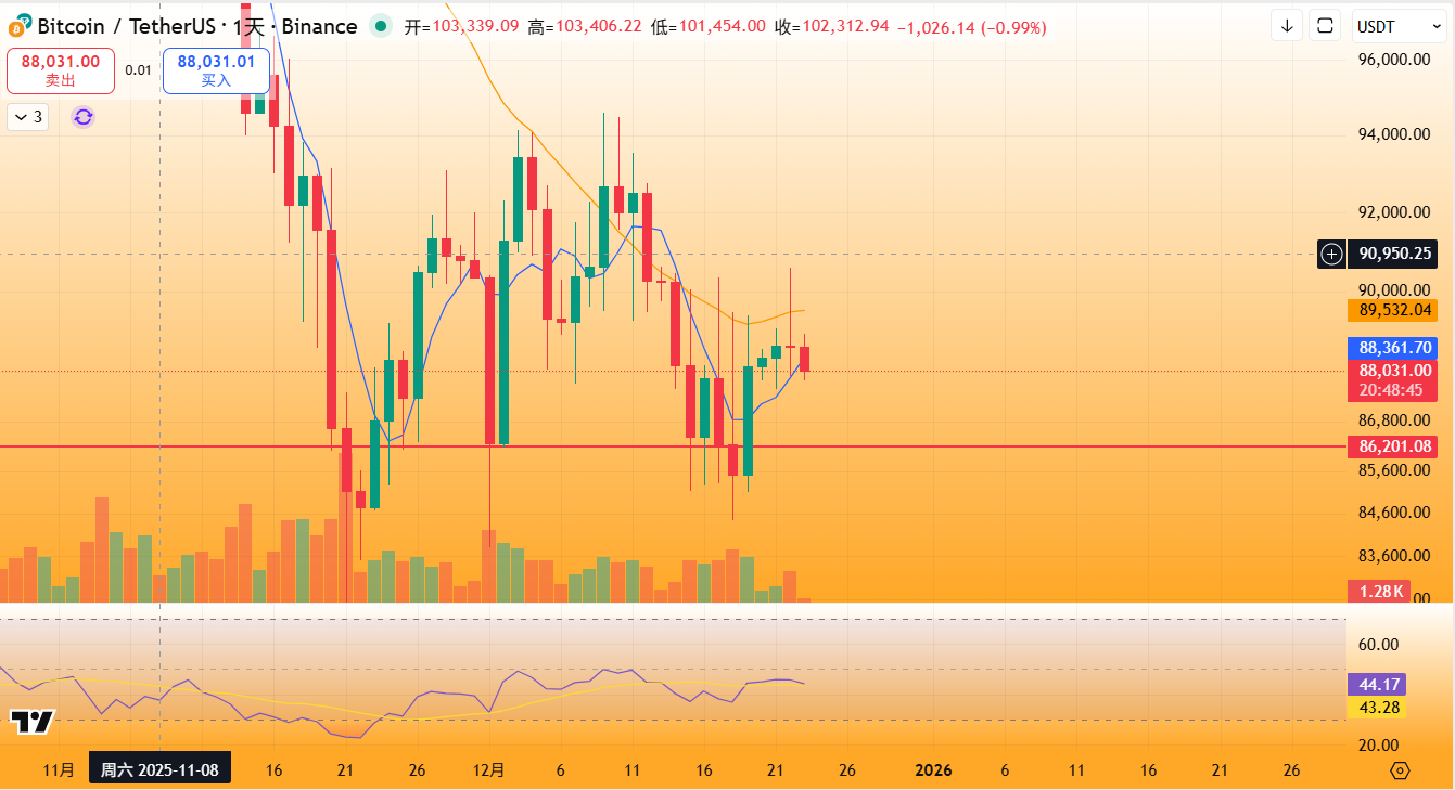 BTC空头信号（短期）：黄昏之星+RSI跌破50，支撑86000附近，阻力90000美元