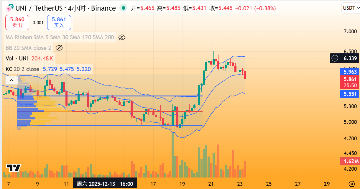 UNI独家行情（短期）：肯纳特通道破位+三日线布林带中轨压制，支撑5.5附近，阻力6.2美元