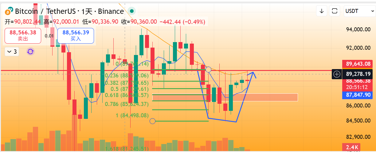 BTC独家行情（短期）：塔形底颈线阻力+布林带收窄，支撑86000附近，阻力90000美元