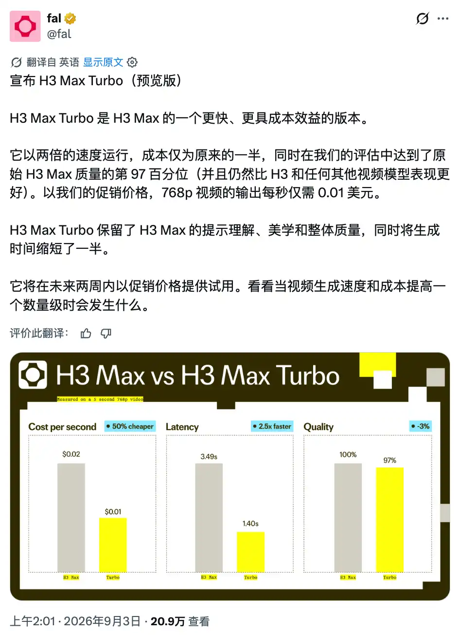 MiniMax H3 Max发布仅一周又提速：Turbo版快2.5倍，价格砍半