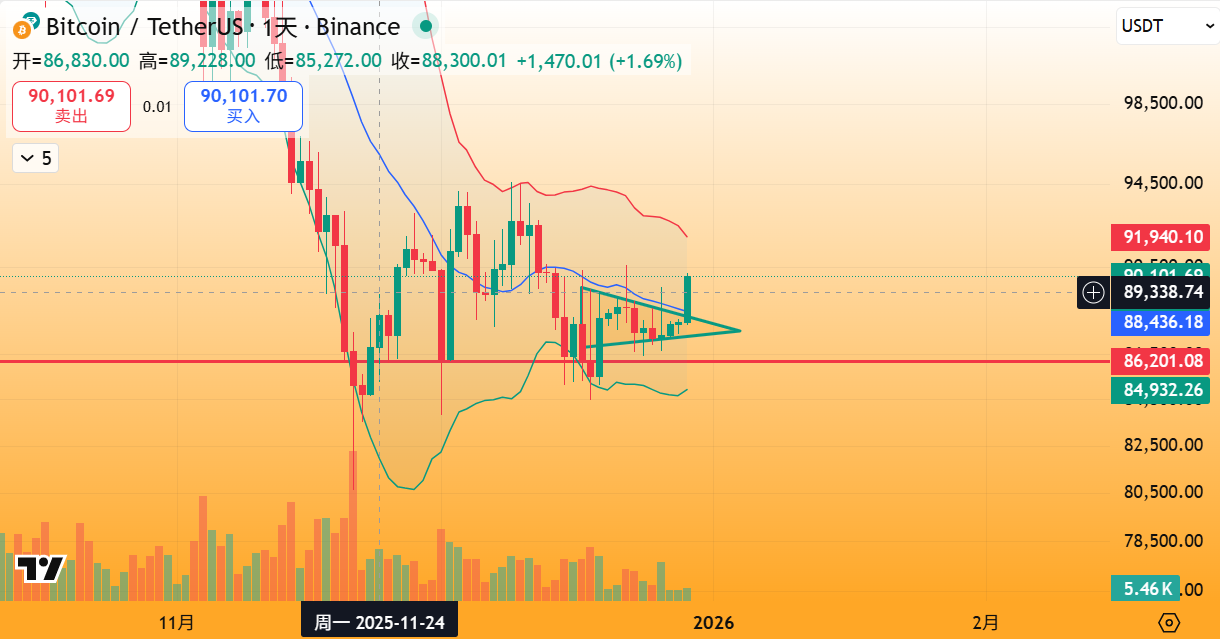BTC看涨信号（短期）：布林带中轨上穿+次双底颈线阻力，关键支撑88500附近，阻力93000美元