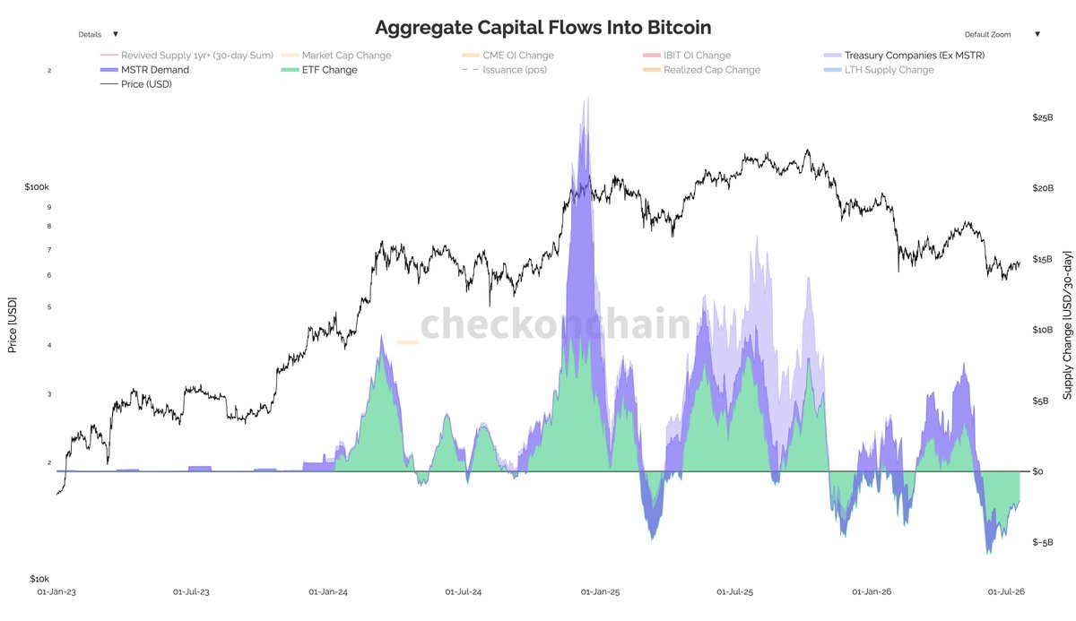 分析师：机构需求显著降温，比特币现货 ETF、Strategy 与财库公司买盘接近停滞