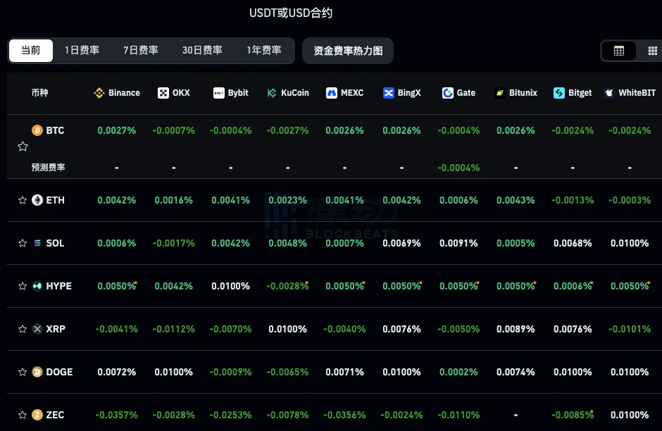 加密市场小幅反弹，资金费率显示BTC、ETH仍处于看跌区间