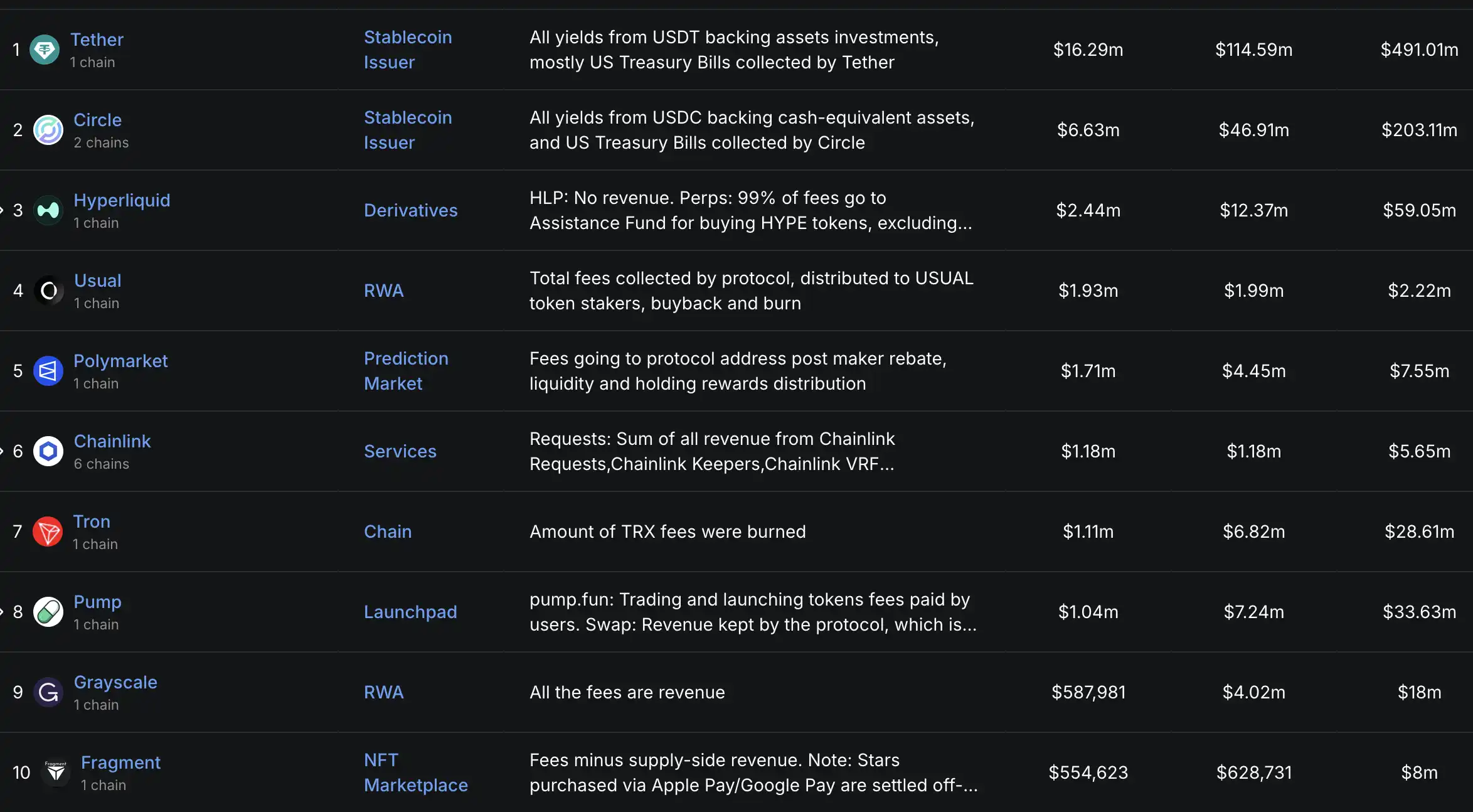 空投预期叠加新费用方案，Polymarket日收入跻身加密协议第5名