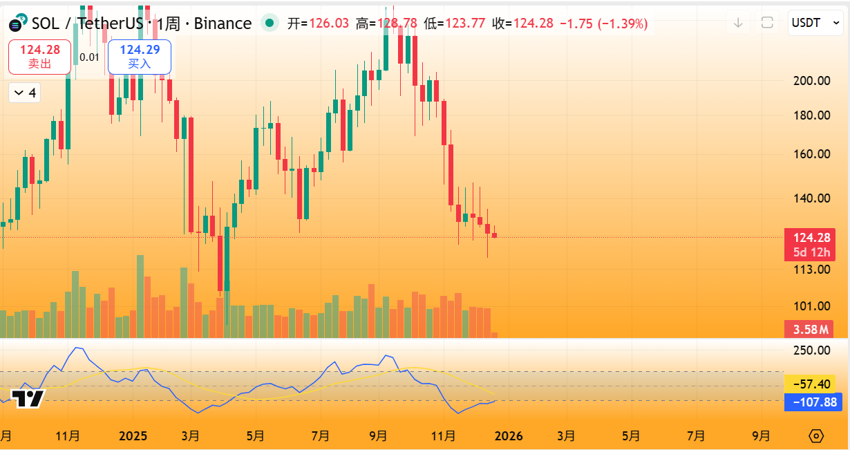 SOL独家行情（中期）：周线三只乌鸦+CCI上穿-100动量增强，中期关键防守位120美元
