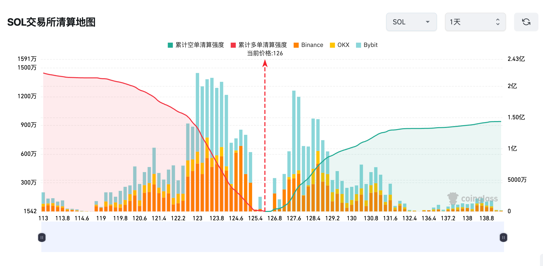 若SOL跌破121美元，主流CEX累计多单清算强度将达1.87亿