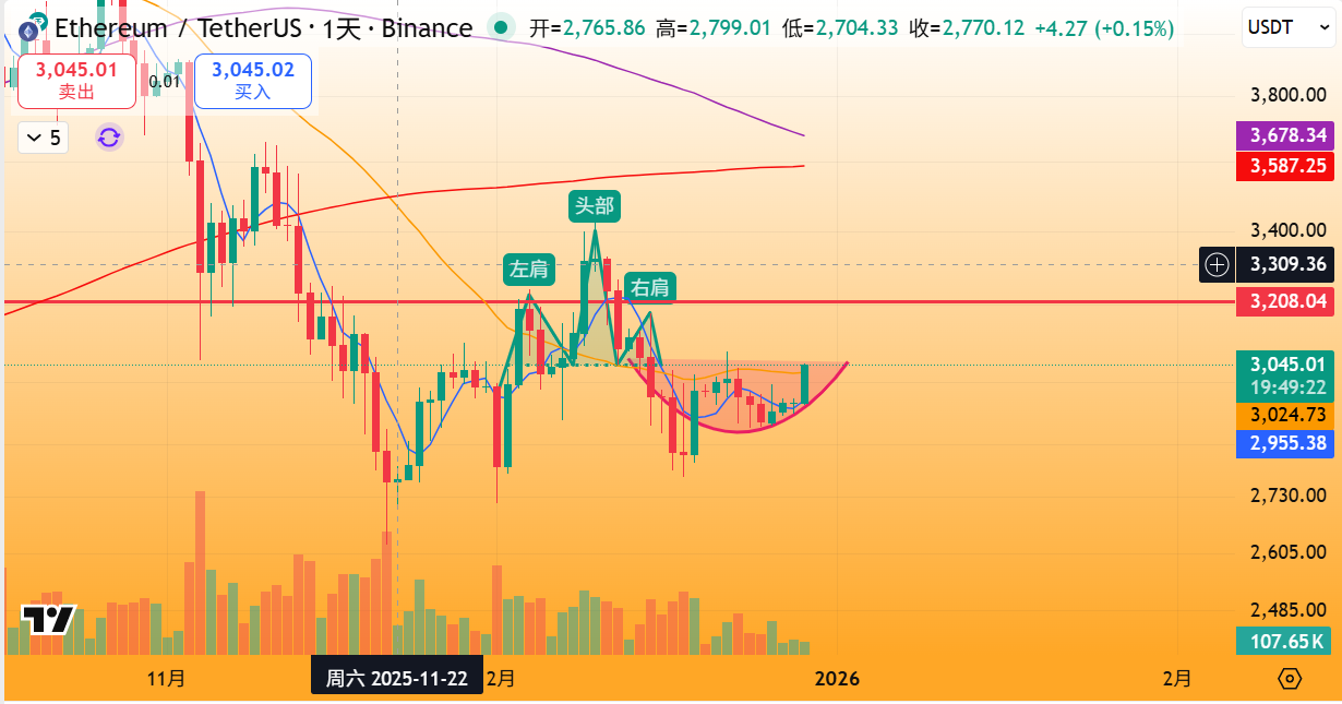 ETH独家行情（短期）：挑战圆弧底颈线+完成推动三浪可能，支撑2950附近，阻力3180美元