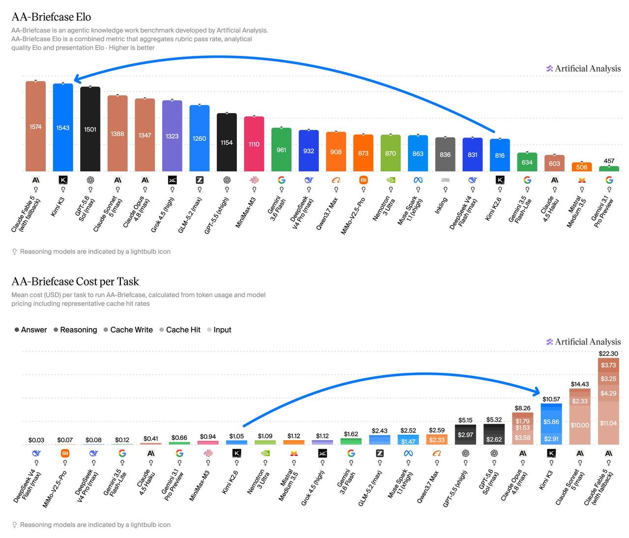 Kimi K3白领任务逼近Fable5,成本升至上代10倍