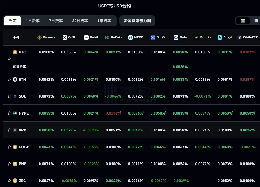 当前主流CEX、DEX资金费率显示BTC、ETH看跌态势减弱,市场情绪中性偏弱