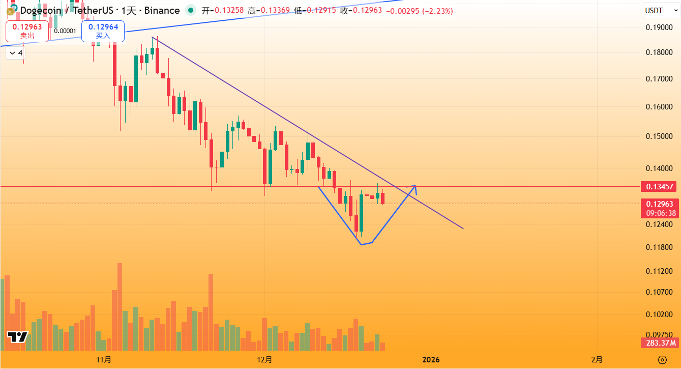 DOGE独家行情（短期）：塔形底颈线压制+MA5死叉MA60，支撑0.125附近，阻力0.134美元