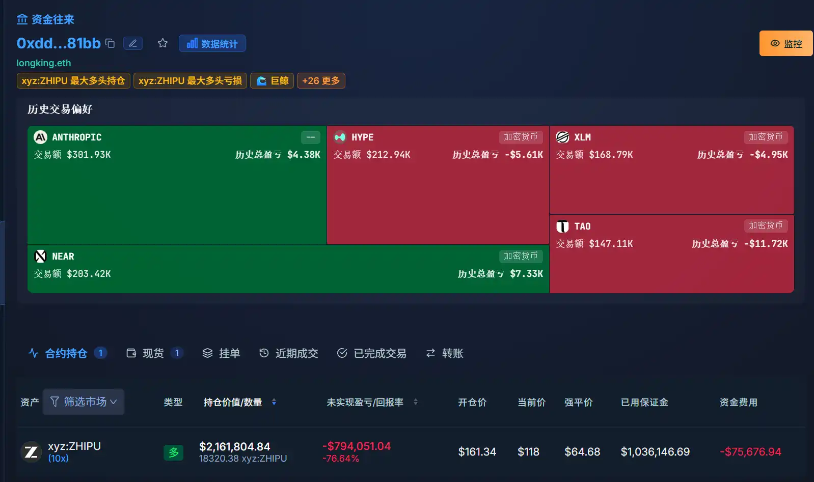 智谱最大多头遭巨幅回撤，本金亏损268%