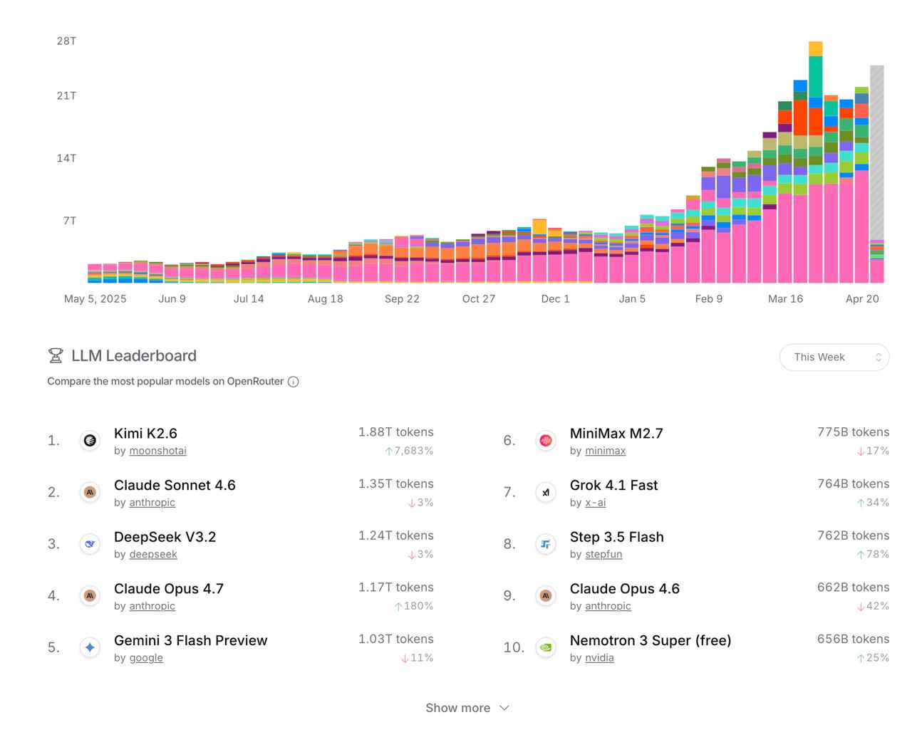 Kimi K2.6上线一周登顶OpenRouter，用量超Claude Sonnet 4.6近40%