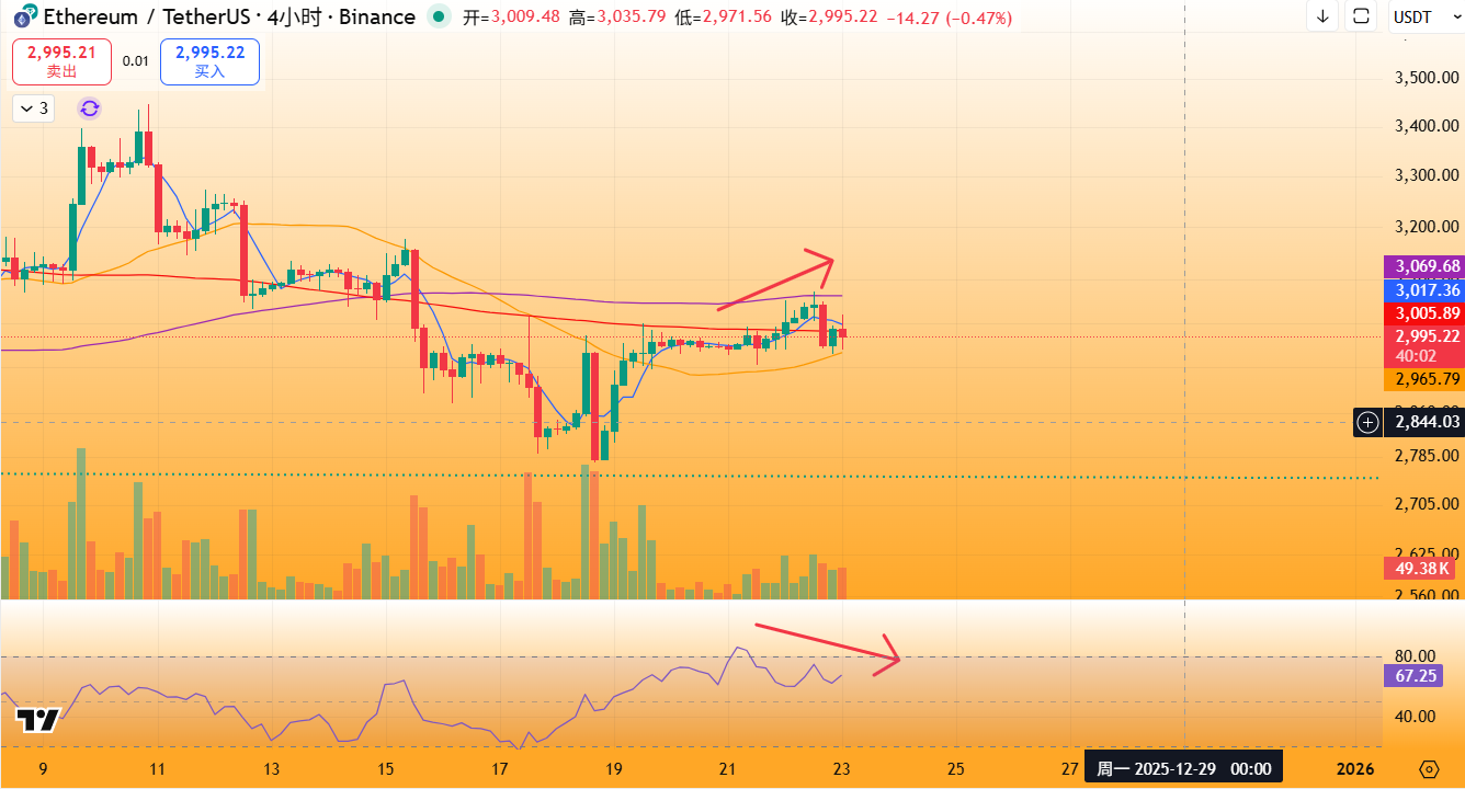 ETH空头信号（短期）：MFI顶背离+MACD死叉，支撑2880附近，阻力3050美元
