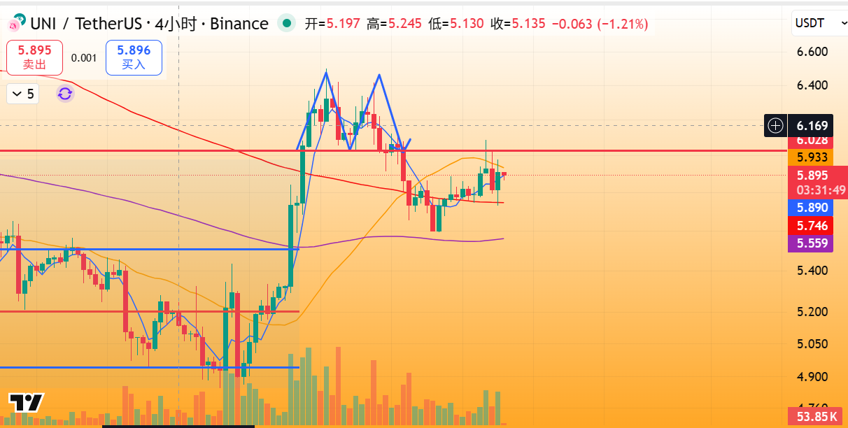 UNI独家行情（短期）：双顶颈线压制+KDJ死叉，支撑5.6附近，阻力6美元