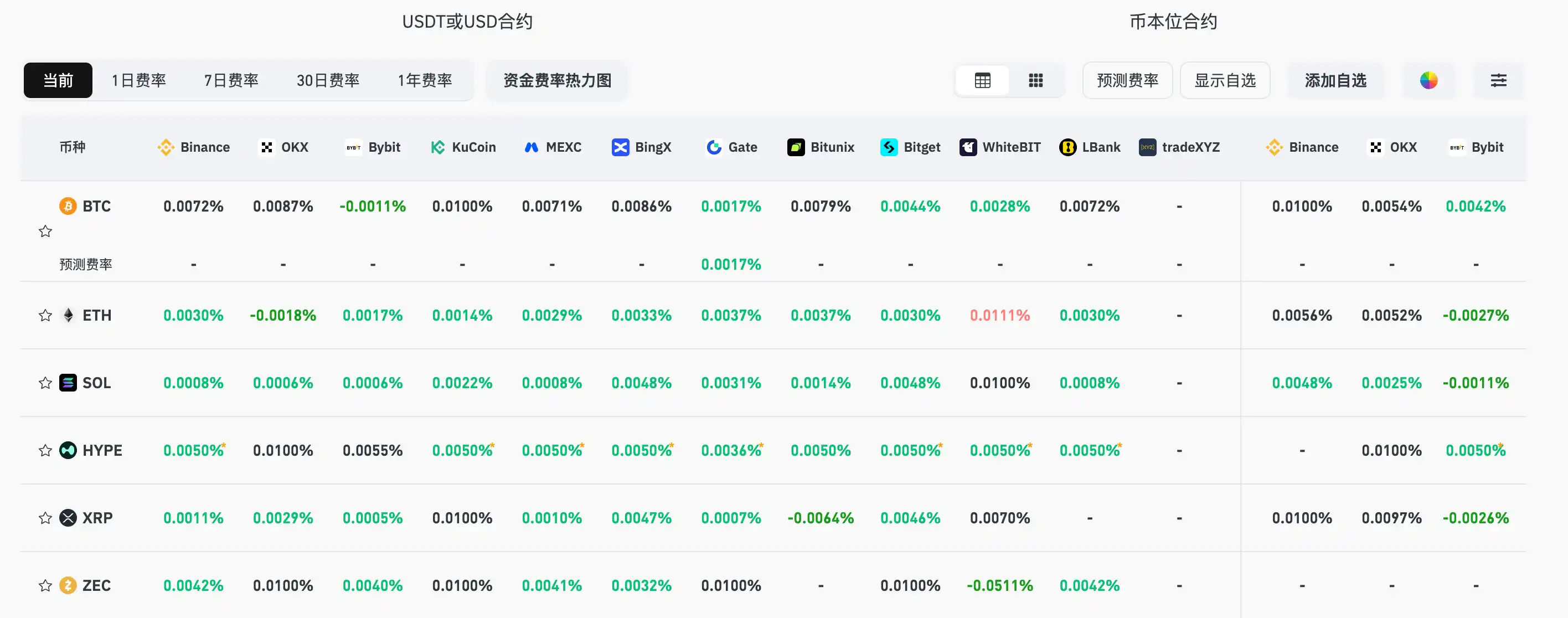 当前主流CEX、DEX资金费率显示市场维持全面看空