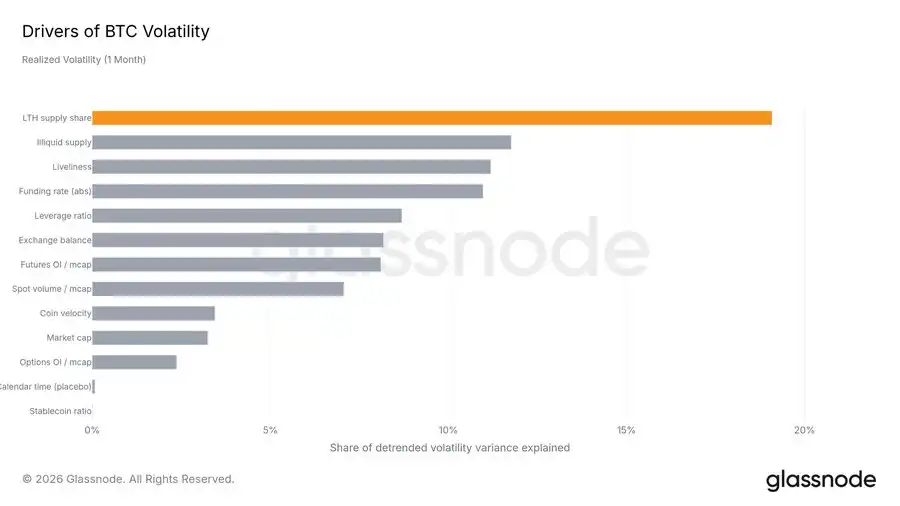 Glassnode：BTC低波动真正原因为长期持有者锁住筹码，暂时性稳态随时将被打破