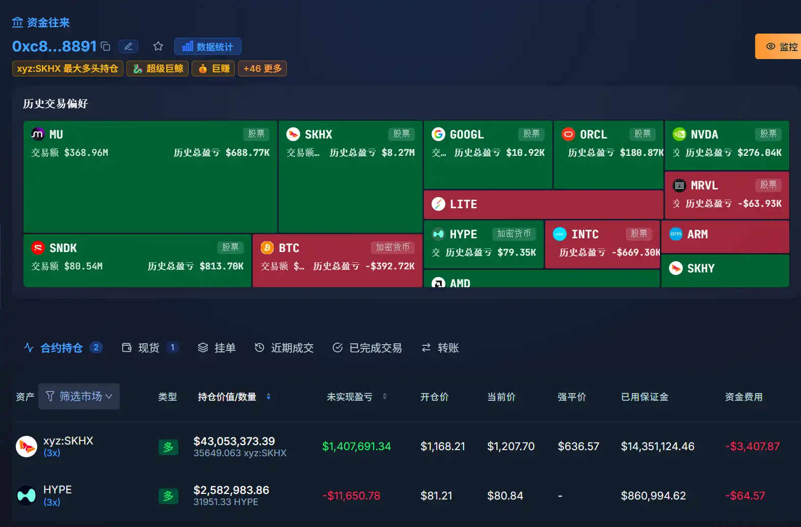 SKHX反弹后聪明钱放弃等待回调，追涨买回4300万美元