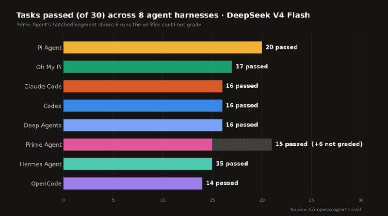 DeepSeek V4 Flash换8套Harness：Pi Agent成功率最高且最省钱，Claude Code最快但最贵