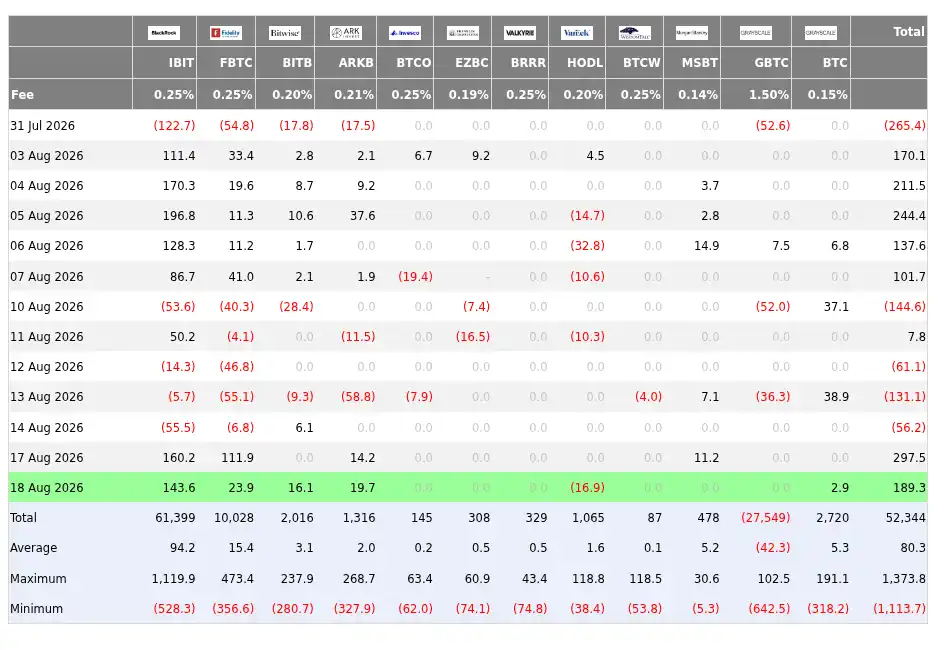 昨日比特币ETF净流入1.893亿美元，以太坊ETF净流入7140万美元