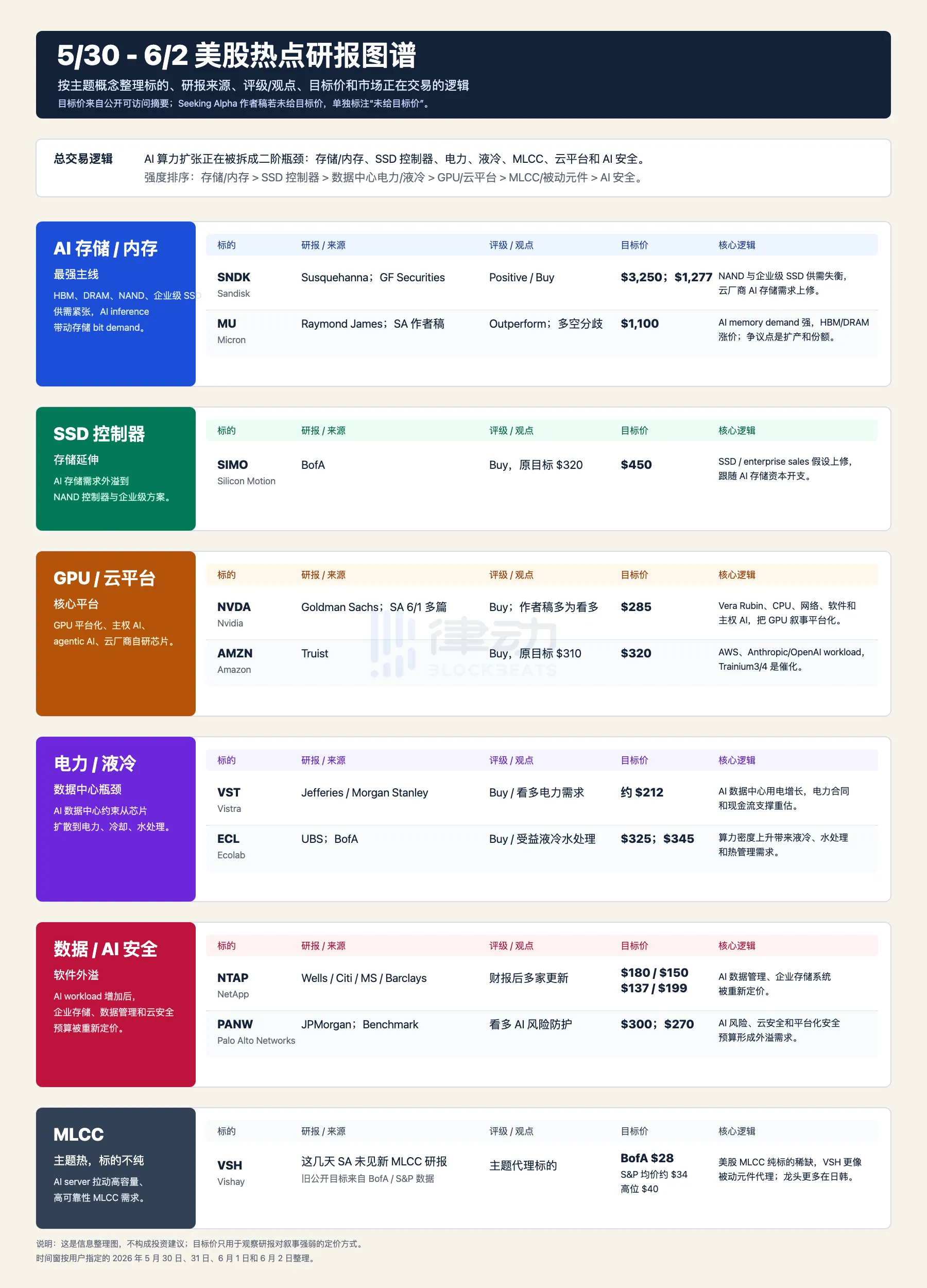 美股AI板块最新研报速览：存储/内存仍为最强主线，机构目标价集体上调