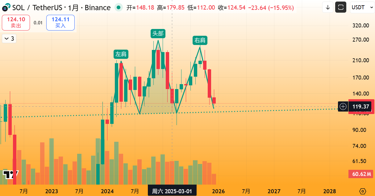 SOL独家行情（中期）：日线布林带下轨上穿且-di>+di，中期趋势转折点132美元
