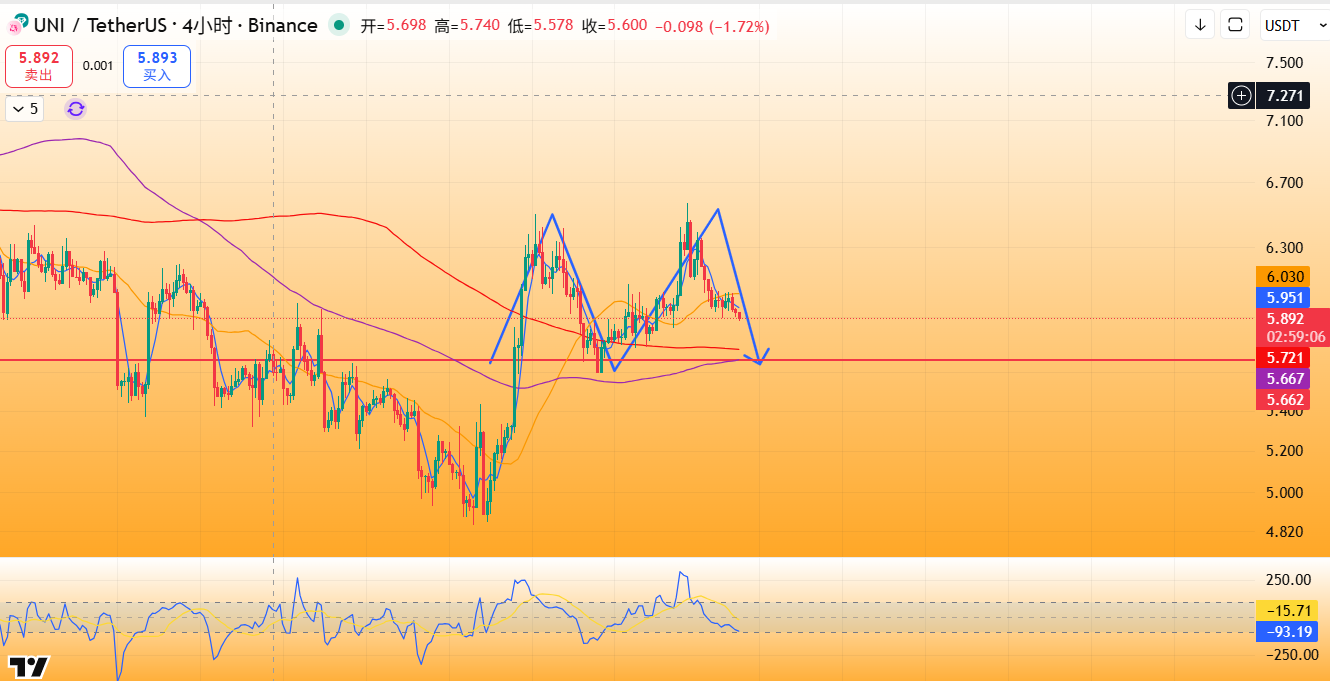 UNI空头信号（短期）：潜在双顶受阻+布林带中轨破位，支撑5.7附近，阻力6.1美元