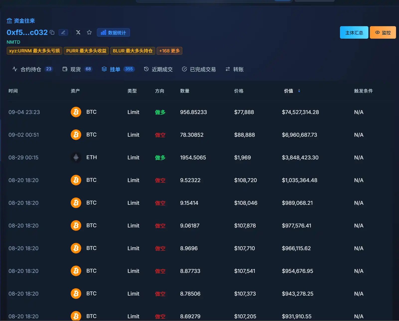 BTC此前上涨令巨鲸回调买单全部踏空，7450万美元买盘被迫上移