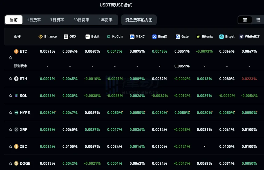 当前主流CEX、DEX资金费率显示BTC处于中性，ETH偏空