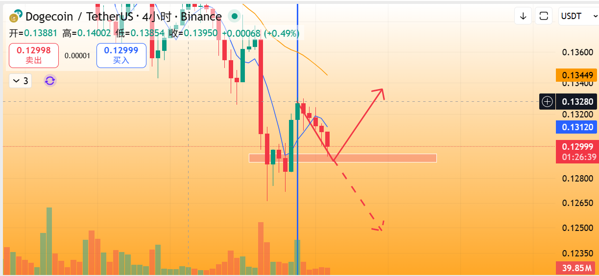 DOGE独家行情（短期）：2小时平台支撑+4小时锤子线回测，支撑0.129附近，阻力0.134美元