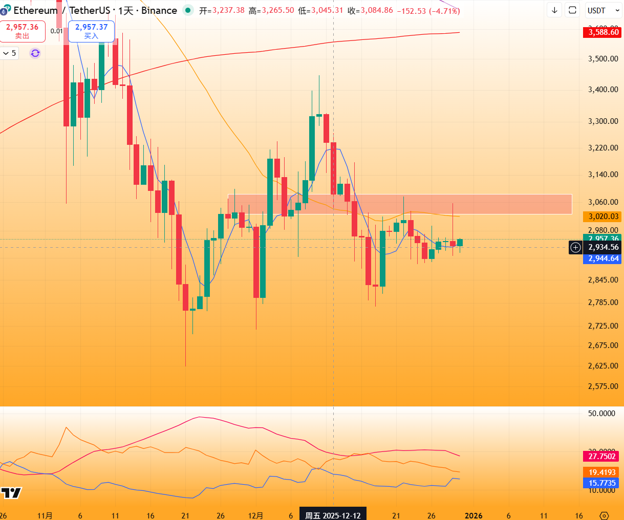 ETH震荡信号（短期）：趋向指数ADX回落25以下+放量倒锤阴线，支撑2860附近，阻力3050美元