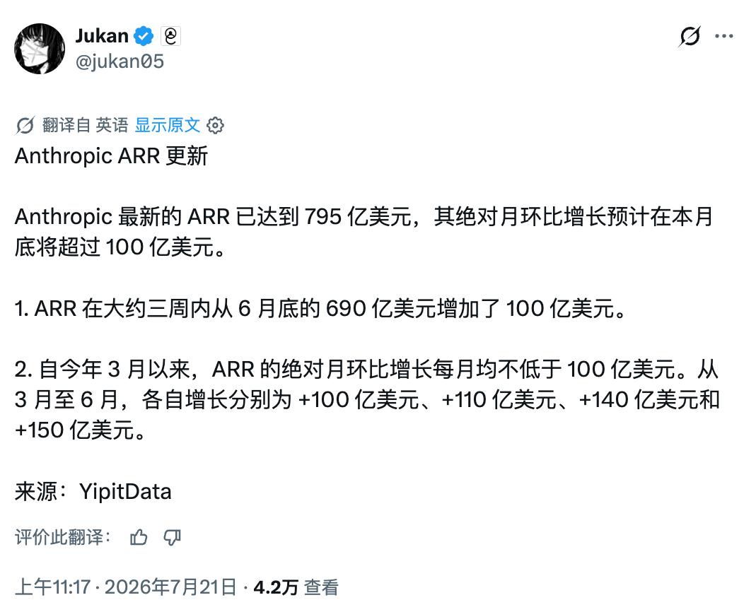 Anthropic年化收入被估到795亿美元,三周又涨超100亿