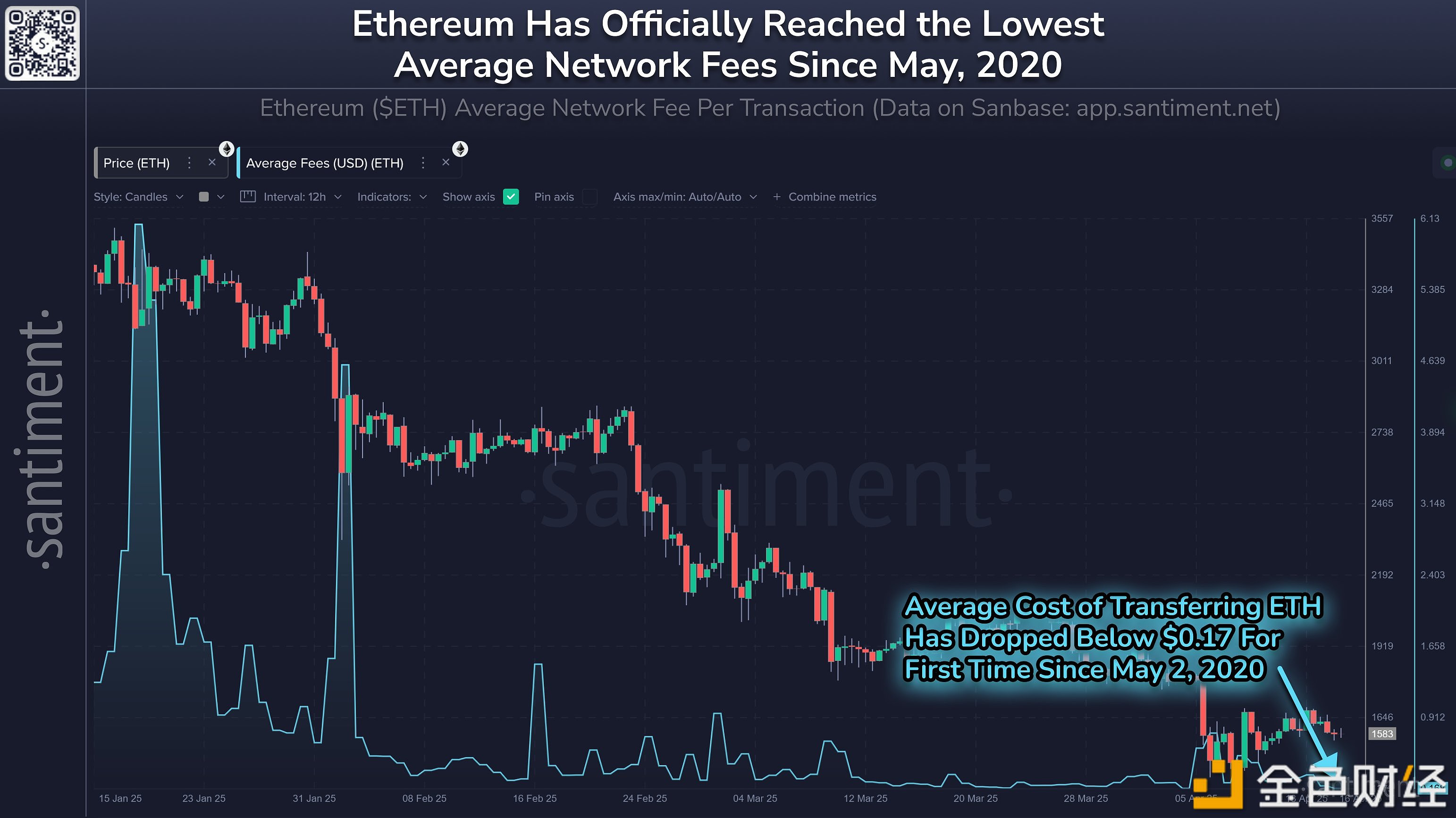 以太坊手续费降至五年来最低- 最新链上快讯- ChainThink链智库