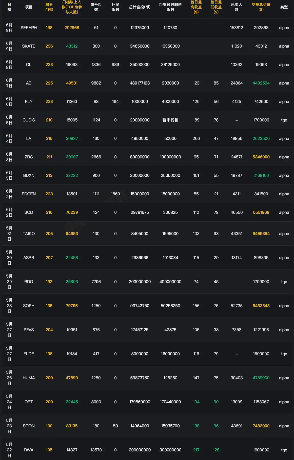 Binance Alpha上哪些项目概念能让散户赚钱？ - 链上深度分析- ChainThink链智库