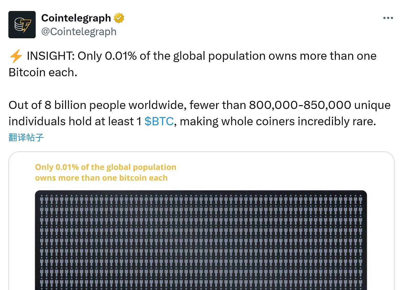 全球仅有0.01%的人口每人持有超过1枚比特币