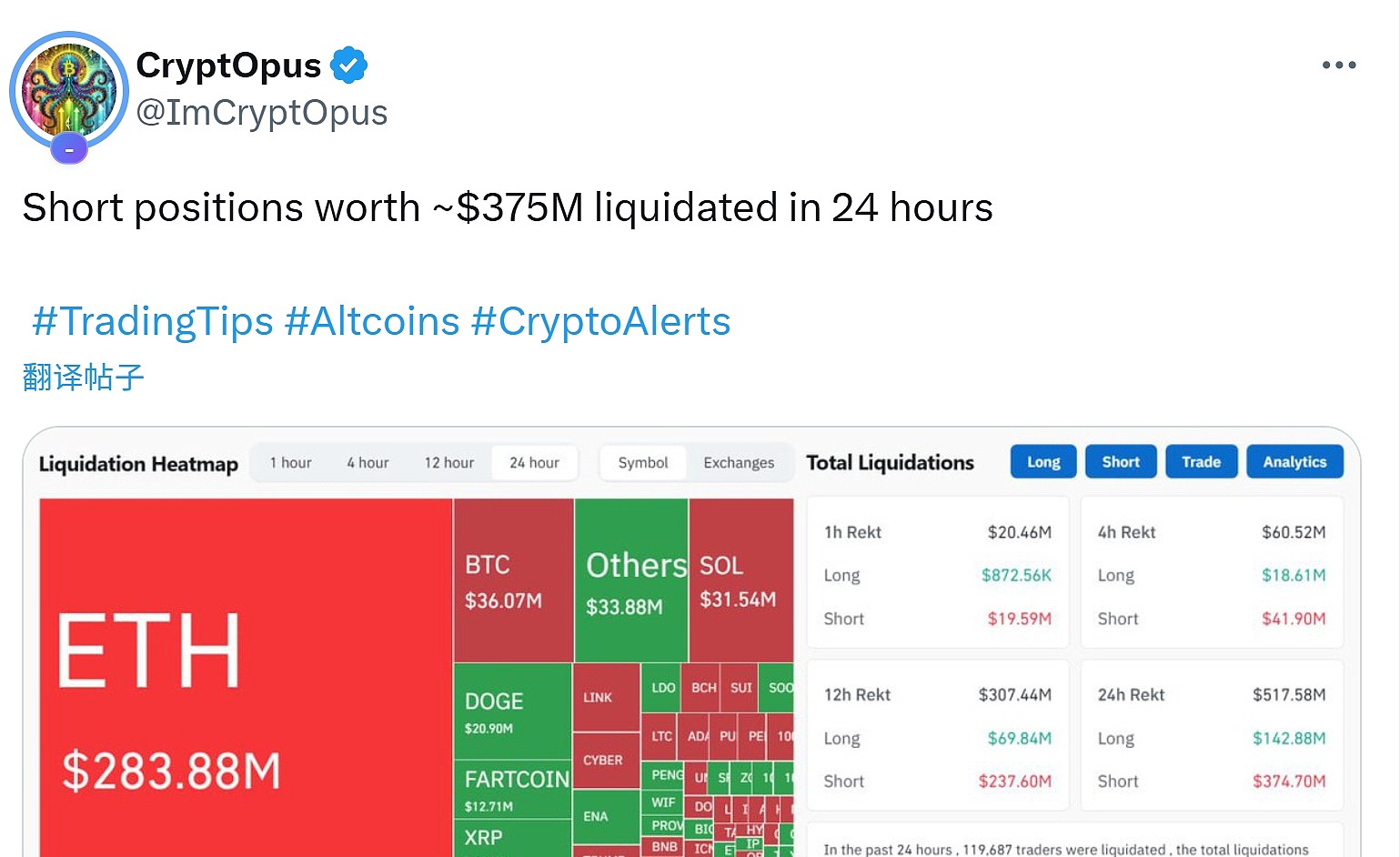 Short positions worth approximately $375 million in the crypto market were liquidated within 24 hours.