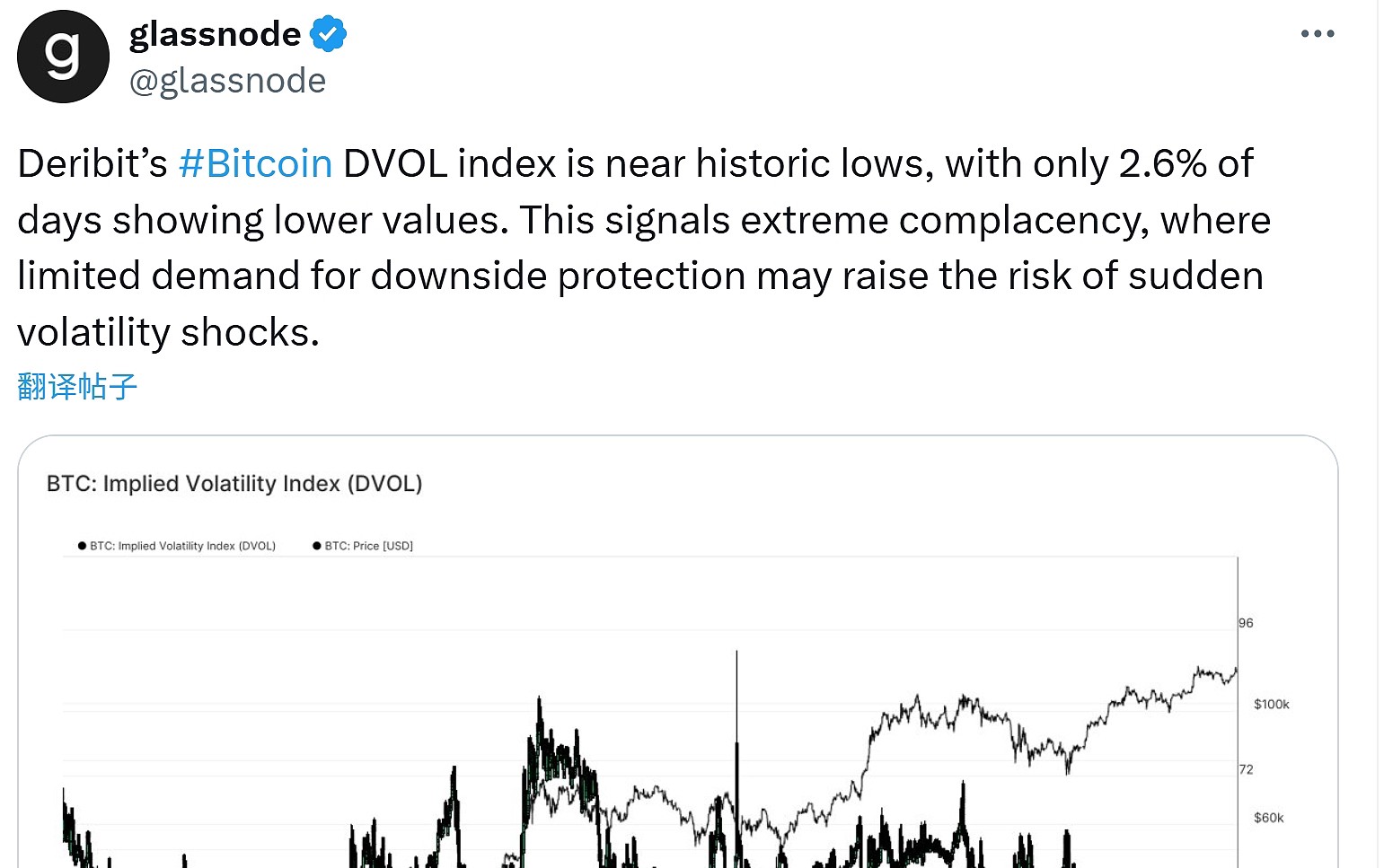 Glassnode：比特币DVOL指数触及历史低位，市场波动风险上升- 最新链上快讯- ChainThink链智库