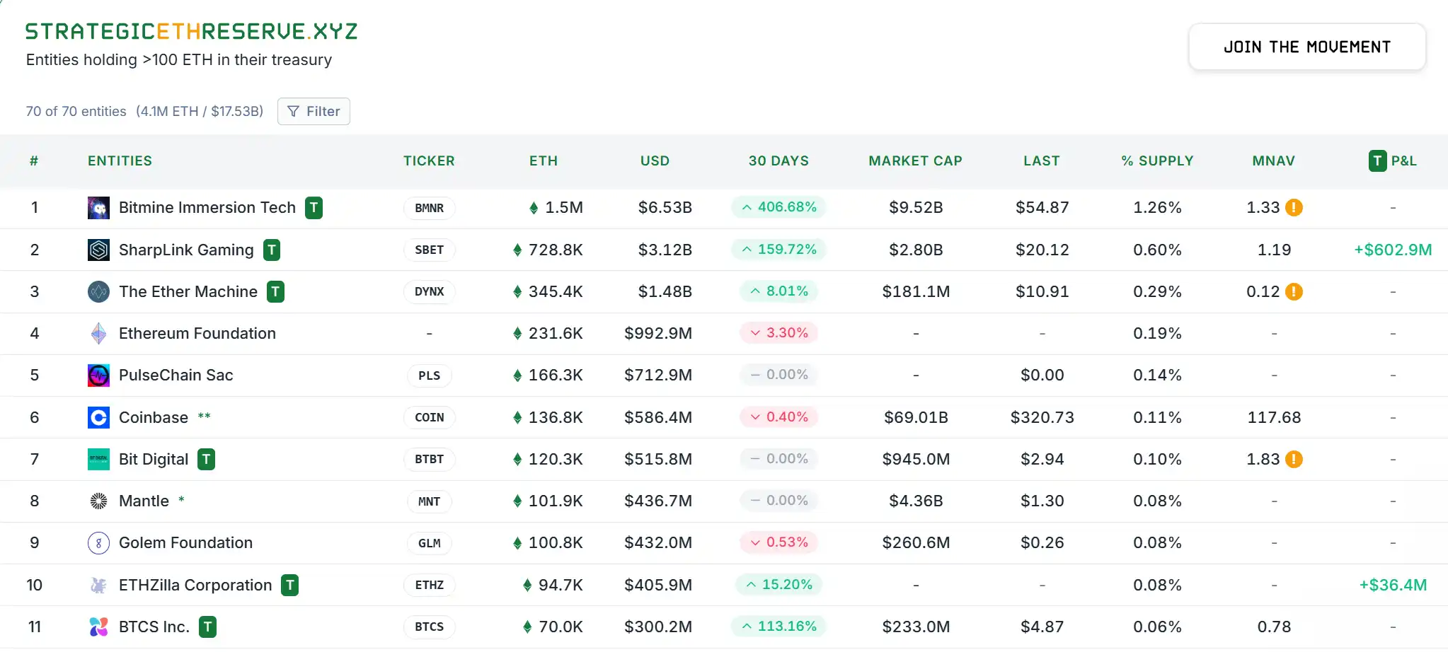 机构以太坊持仓一览:BMNR持有150万枚ETH位列第一