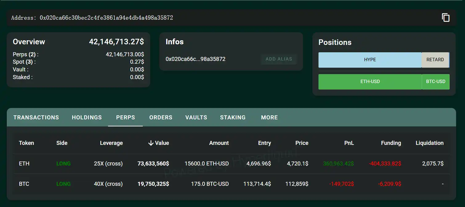 「麻吉大哥」25倍做多1.56万枚ETH，40倍做多175枚BTC