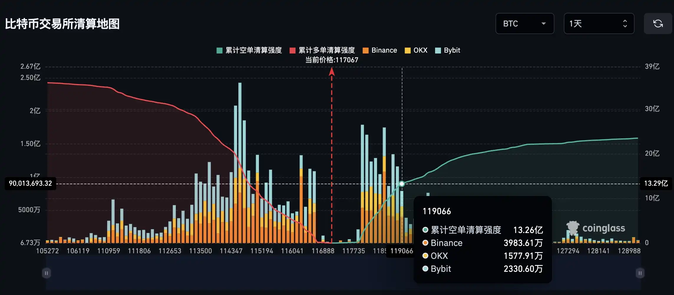 若比特币突破11.9万美元，主流CEX累计空单清算强度将达13.26亿