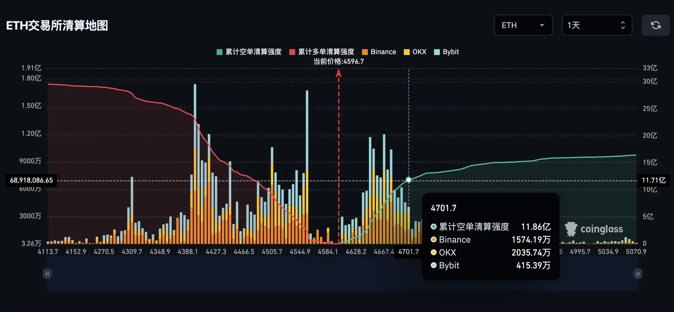 若以太坊突破4700美元，主流CEX累计空单清算强度将达11.86亿