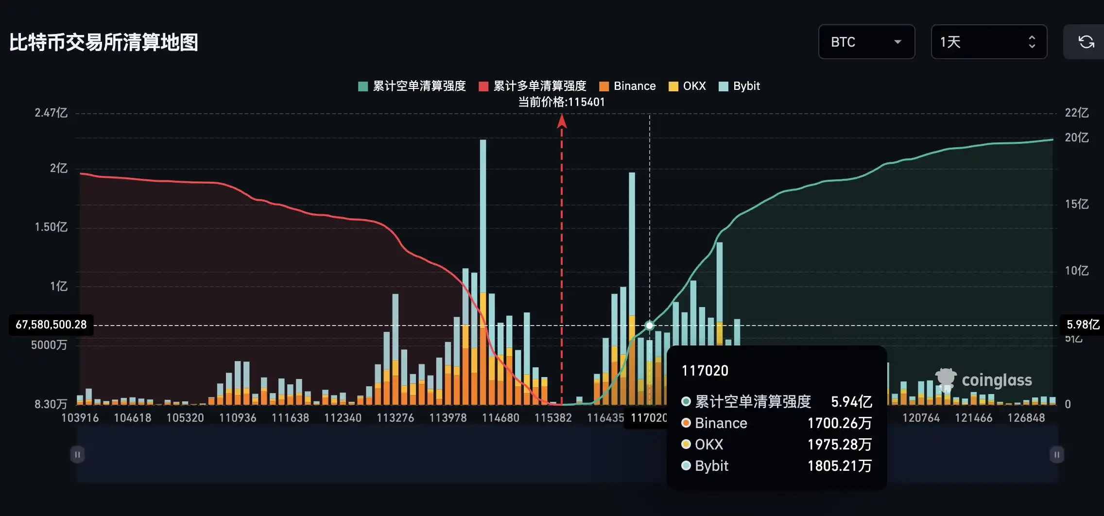 若比特币突破11.7万美元，主流CEX累计空单清算强度将达5.94亿
