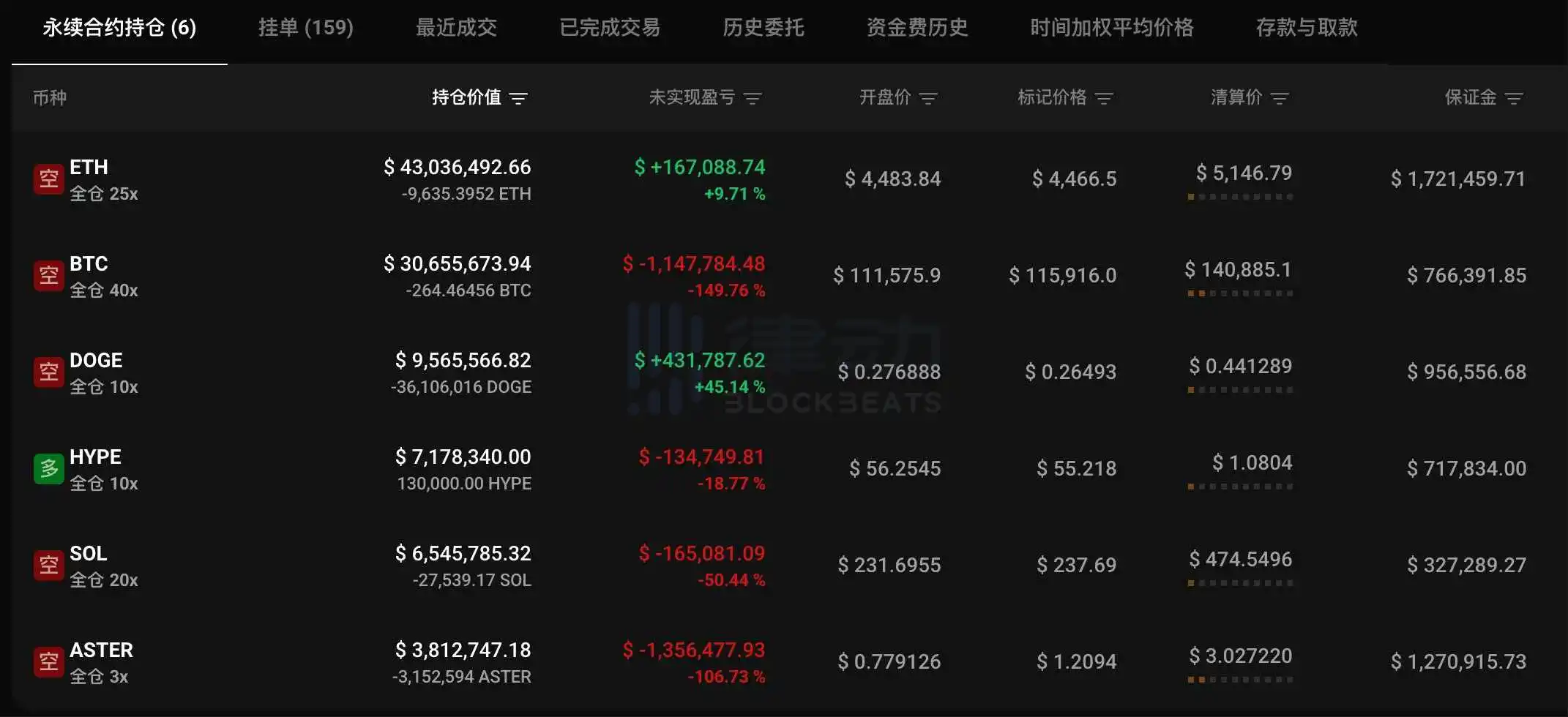 Hyperliquid上ASTER最大空头持仓鲸鱼10倍做多HYPE，同时3倍做空ASTER
