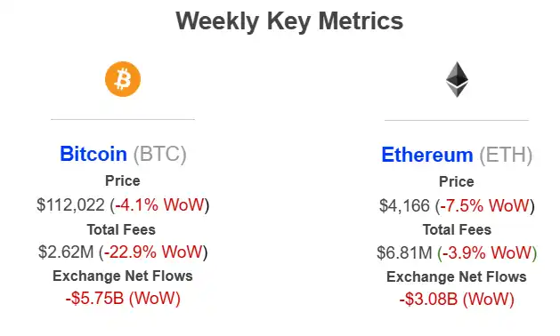数据：市场仍维持逆势积累，近一周57.5亿美元BTC与30.8亿美元ETH流出CEX