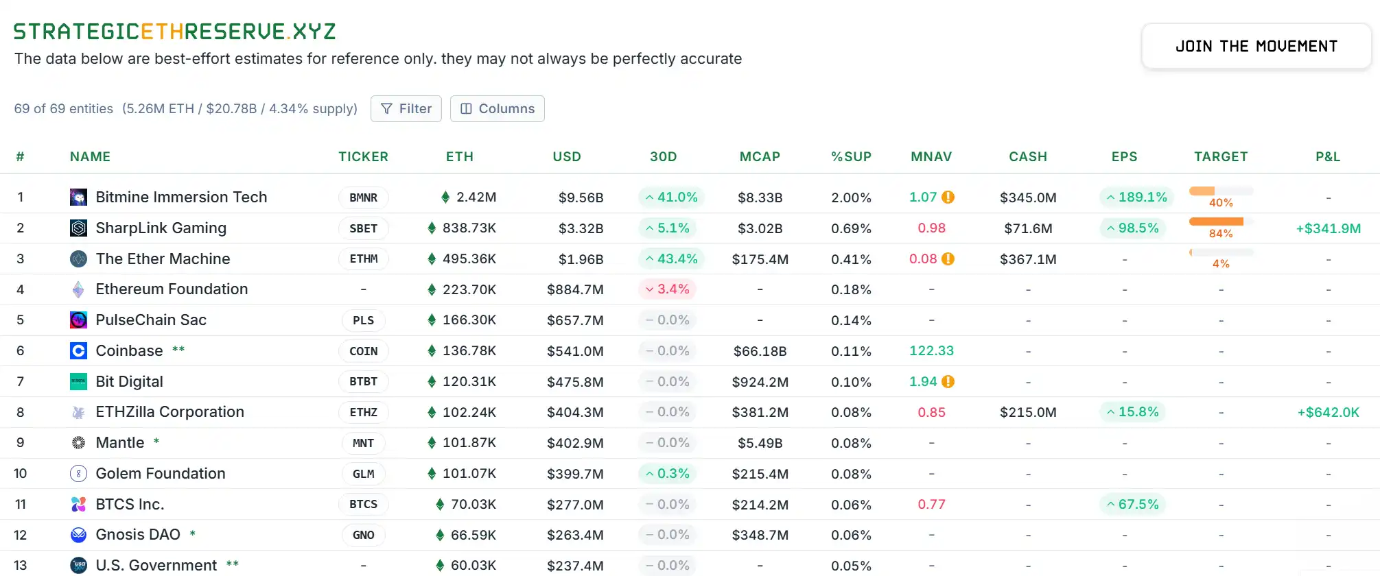 数据：Bitmine稳居ETH持仓榜第一，近30日持有量增加41%