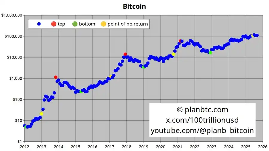 PlanB: The bull-bear turning point has already been experienced in June 2025, or a long-term stable upward trend is about to begin.